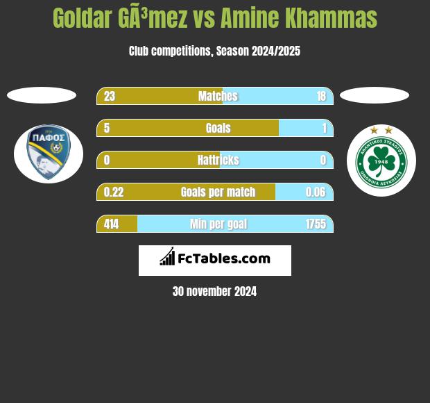 Goldar GÃ³mez vs Amine Khammas h2h player stats