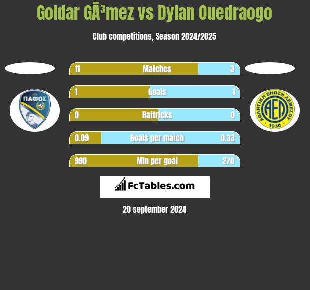 Goldar GÃ³mez vs Dylan Ouedraogo h2h player stats