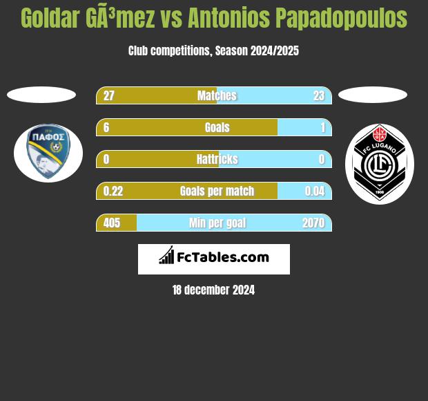 Goldar GÃ³mez vs Antonios Papadopoulos h2h player stats