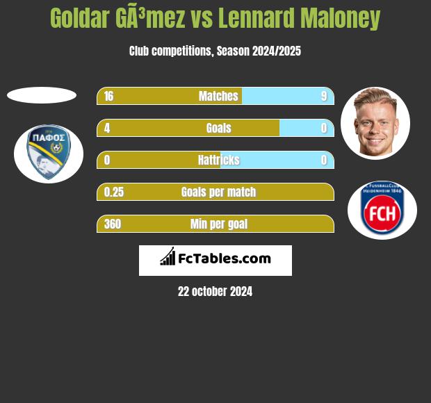 Goldar GÃ³mez vs Lennard Maloney h2h player stats