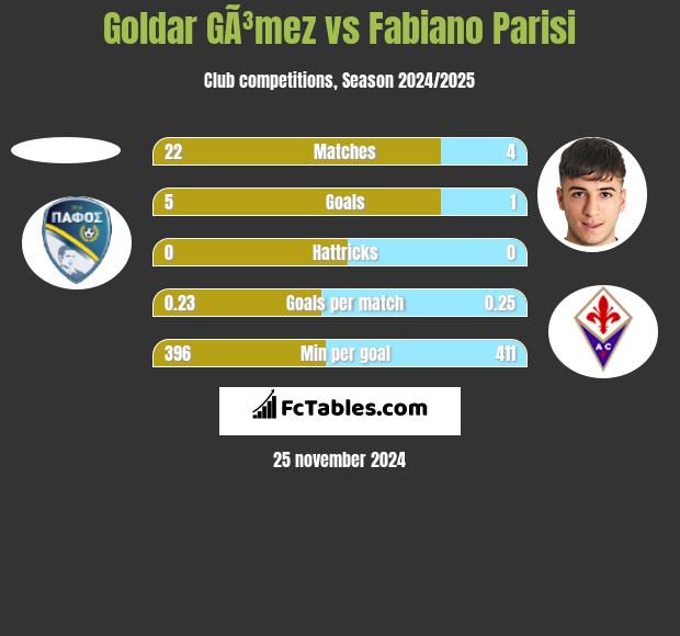 Goldar GÃ³mez vs Fabiano Parisi h2h player stats