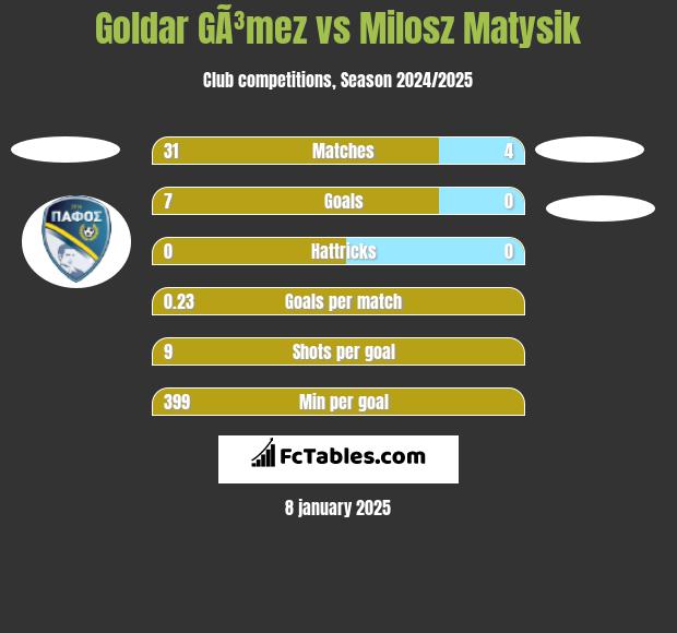 Goldar GÃ³mez vs Milosz Matysik h2h player stats