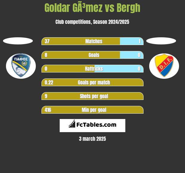 Goldar GÃ³mez vs Bergh h2h player stats