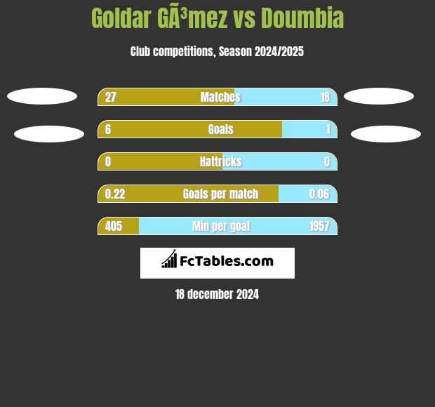 Goldar GÃ³mez vs Doumbia h2h player stats