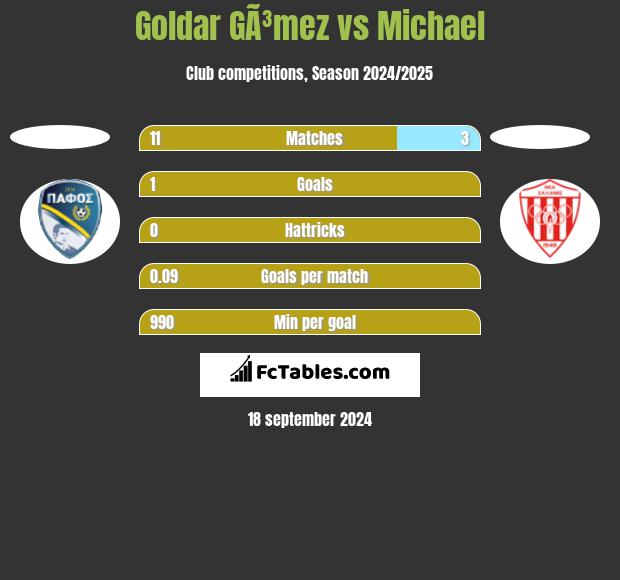 Goldar GÃ³mez vs Michael h2h player stats