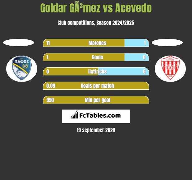 Goldar GÃ³mez vs Acevedo h2h player stats