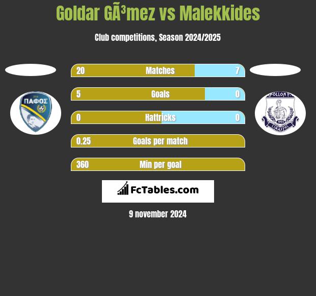 Goldar GÃ³mez vs Malekkides h2h player stats