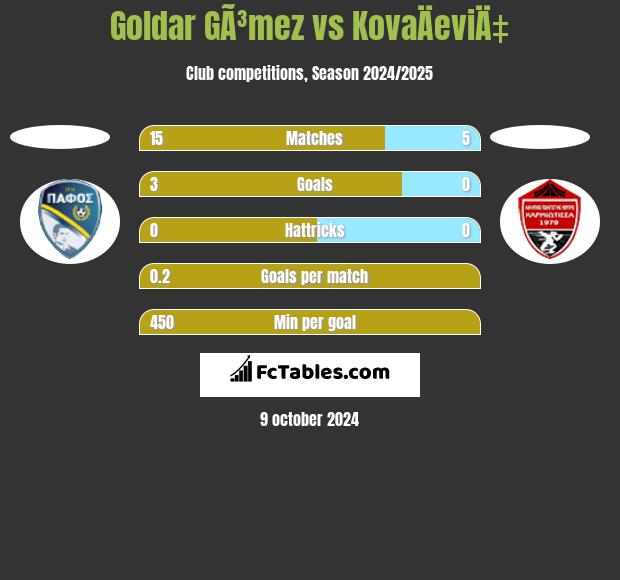 Goldar GÃ³mez vs KovaÄeviÄ‡ h2h player stats