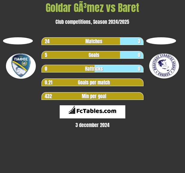 Goldar GÃ³mez vs Baret h2h player stats