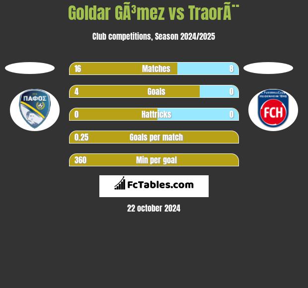 Goldar GÃ³mez vs TraorÃ¨ h2h player stats