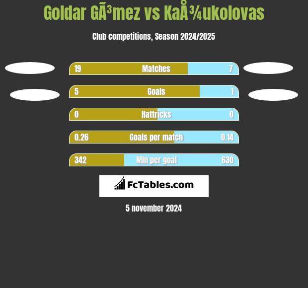 Goldar GÃ³mez vs KaÅ¾ukolovas h2h player stats