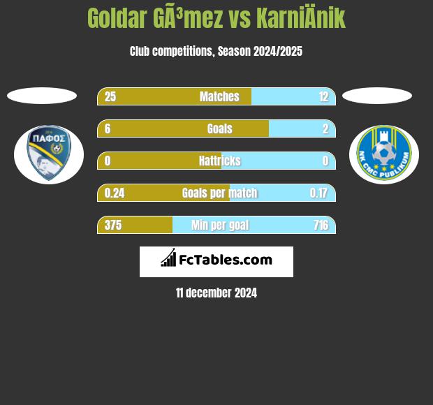 Goldar GÃ³mez vs KarniÄnik h2h player stats