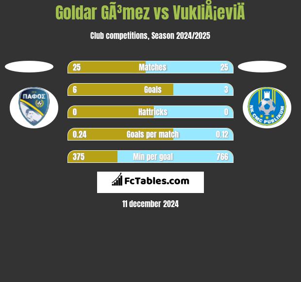 Goldar GÃ³mez vs VukliÅ¡eviÄ h2h player stats