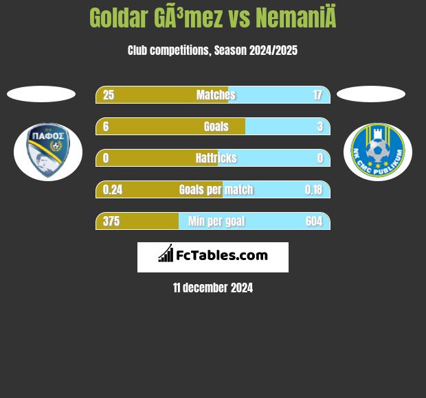 Goldar GÃ³mez vs NemaniÄ h2h player stats