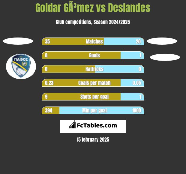 Goldar GÃ³mez vs Deslandes h2h player stats