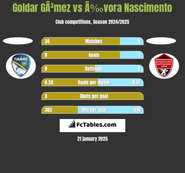 Goldar GÃ³mez vs Ã‰vora Nascimento h2h player stats