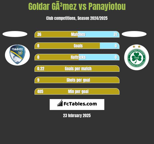 Goldar GÃ³mez vs Panayiotou h2h player stats