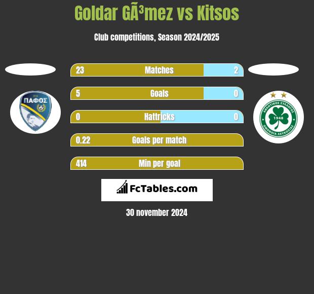 Goldar GÃ³mez vs Kitsos h2h player stats