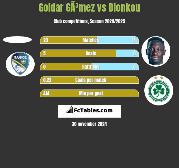 Goldar GÃ³mez vs Dionkou h2h player stats