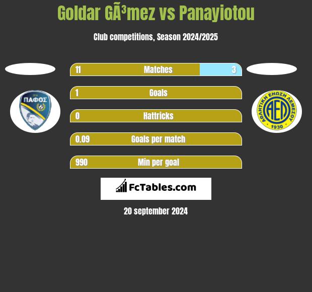 Goldar GÃ³mez vs Panayiotou h2h player stats