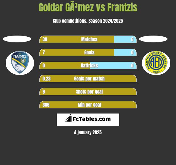 Goldar GÃ³mez vs Frantzis h2h player stats