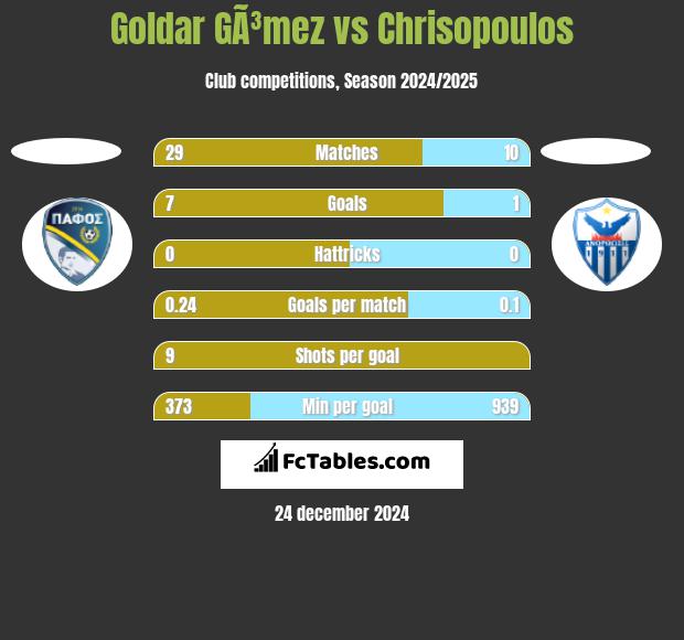 Goldar GÃ³mez vs Chrisopoulos h2h player stats