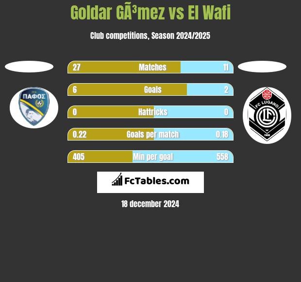 Goldar GÃ³mez vs El Wafi h2h player stats