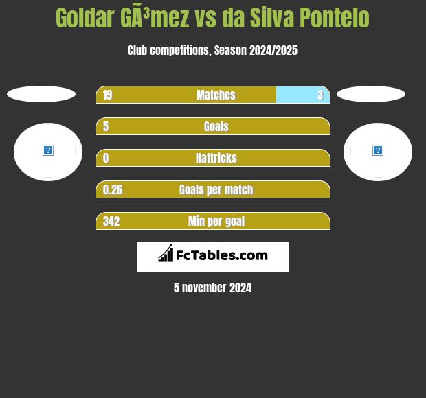 Goldar GÃ³mez vs da Silva Pontelo h2h player stats