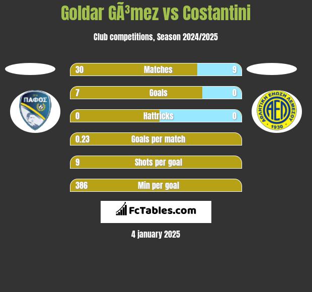 Goldar GÃ³mez vs Costantini h2h player stats