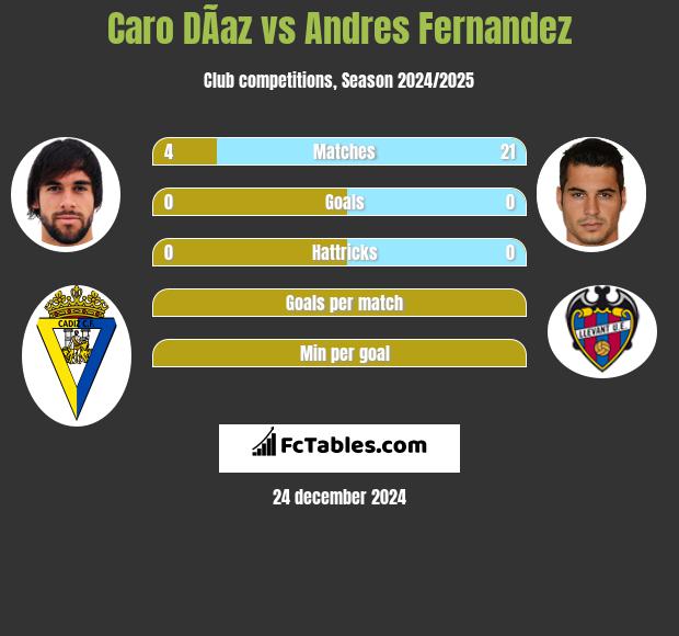 Caro DÃ­az vs Andres Fernandez h2h player stats