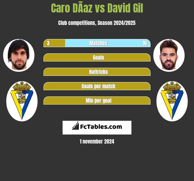 Caro DÃ­az vs David Gil h2h player stats