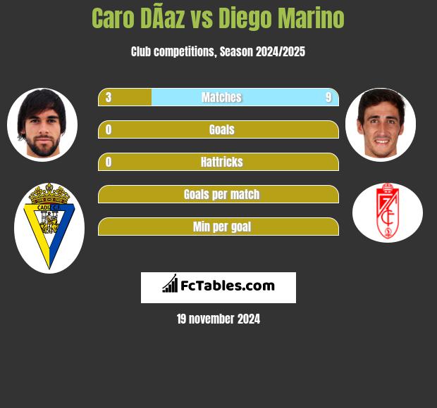 Caro DÃ­az vs Diego Marino h2h player stats