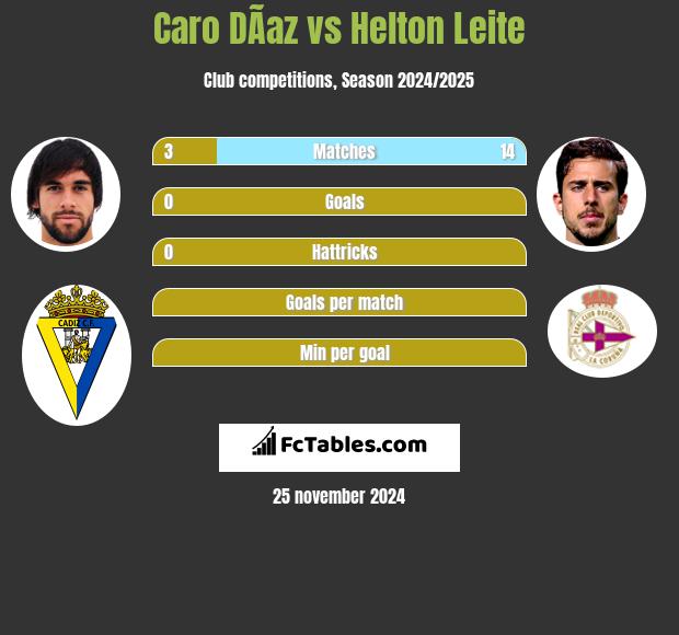 Caro DÃ­az vs Helton Leite h2h player stats