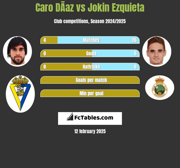 Caro DÃ­az vs Jokin Ezquieta h2h player stats