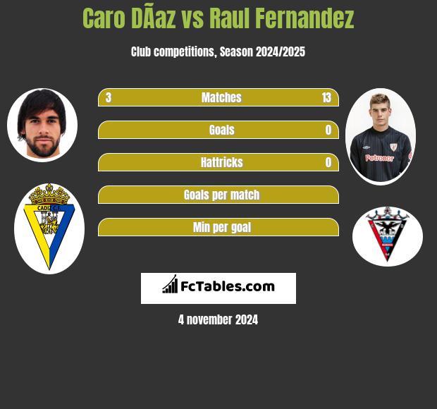 Caro DÃ­az vs Raul Fernandez h2h player stats