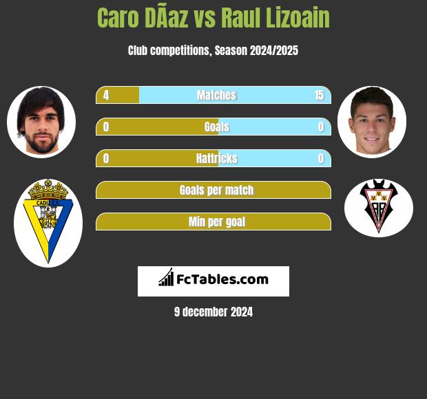 Caro DÃ­az vs Raul Lizoain h2h player stats