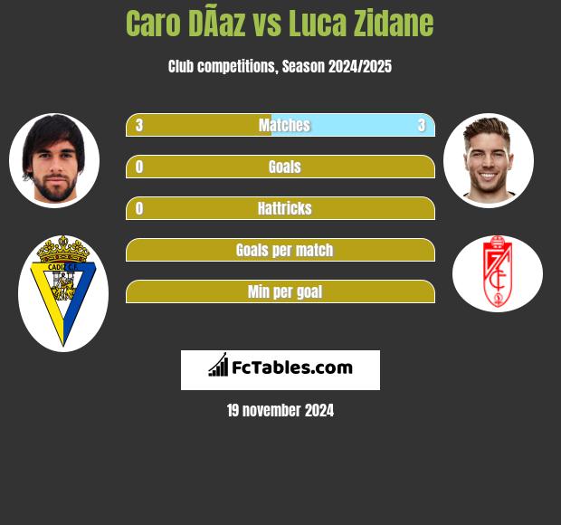 Caro DÃ­az vs Luca Zidane h2h player stats