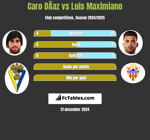 Caro DÃ­az vs Luis Maximiano h2h player stats