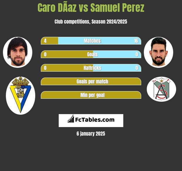 Caro DÃ­az vs Samuel Perez h2h player stats