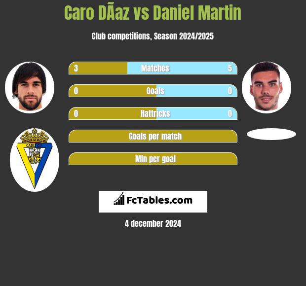 Caro DÃ­az vs Daniel Martin h2h player stats