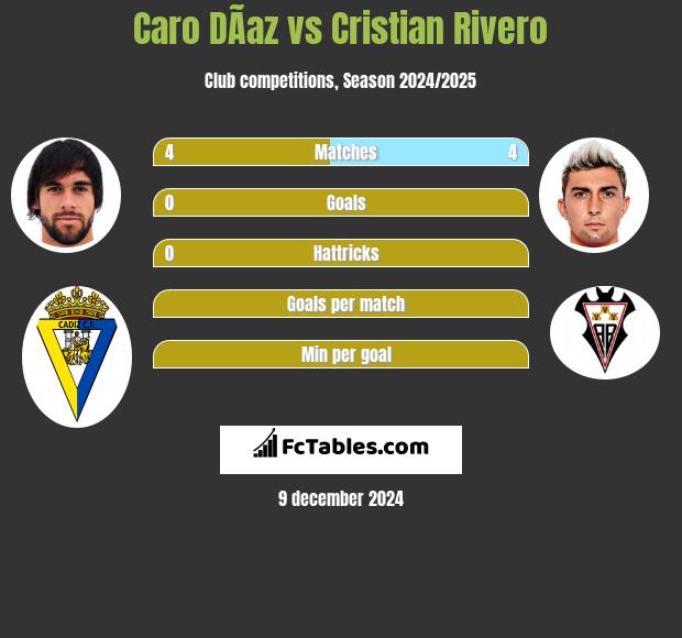 Caro DÃ­az vs Cristian Rivero h2h player stats