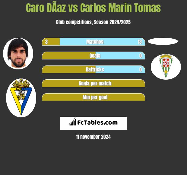 Caro DÃ­az vs Carlos Marin Tomas h2h player stats