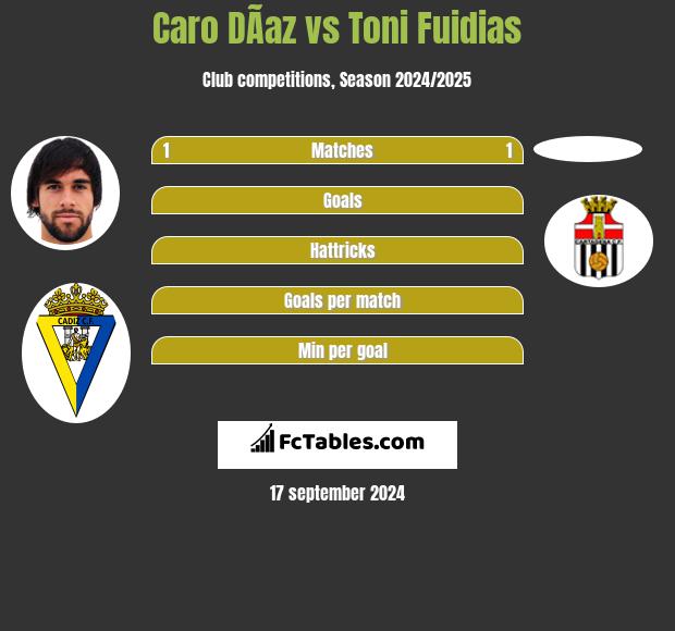 Caro DÃ­az vs Toni Fuidias h2h player stats