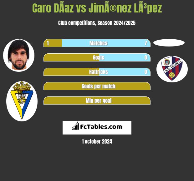 Caro DÃ­az vs JimÃ©nez LÃ³pez h2h player stats