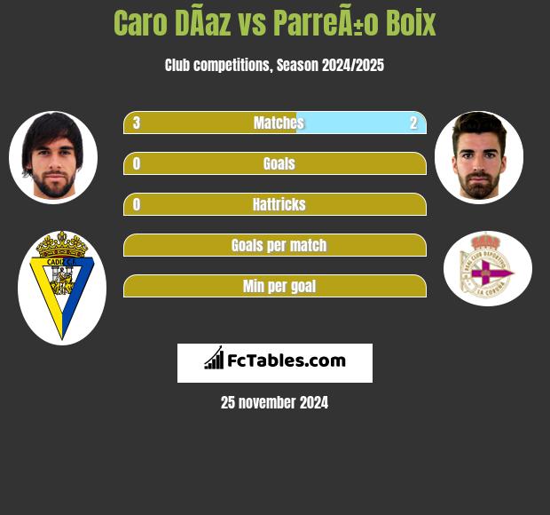 Caro DÃ­az vs ParreÃ±o Boix h2h player stats