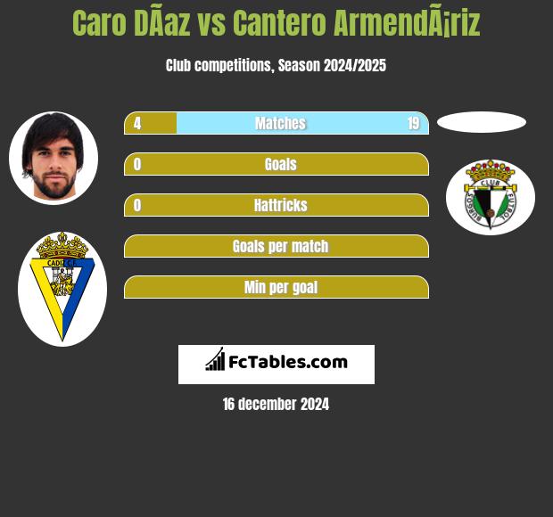 Caro DÃ­az vs Cantero ArmendÃ¡riz h2h player stats