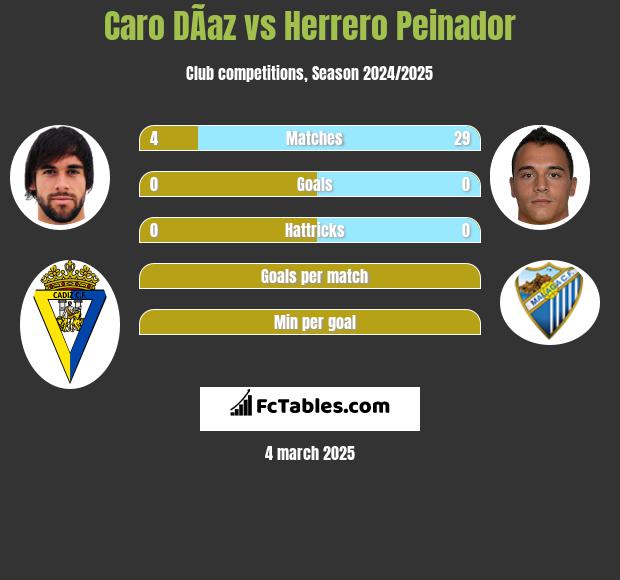 Caro DÃ­az vs Herrero Peinador h2h player stats