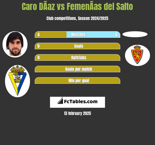 Caro DÃ­az vs FemenÃ­as del Salto h2h player stats