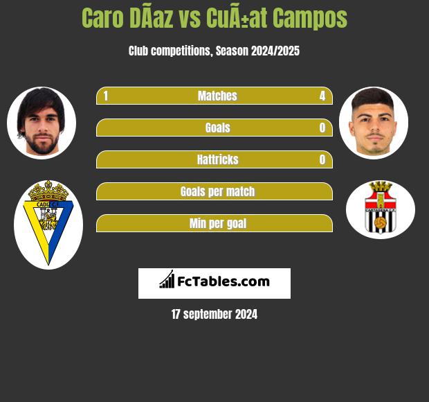 Caro DÃ­az vs CuÃ±at Campos h2h player stats