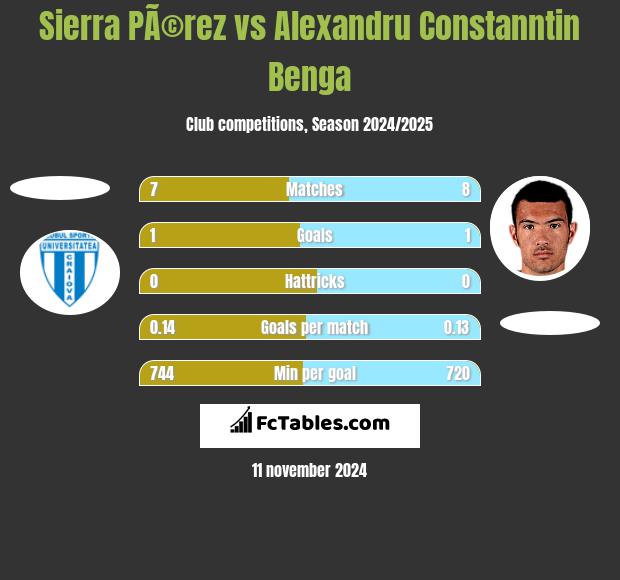 Sierra PÃ©rez vs Alexandru Constanntin Benga h2h player stats